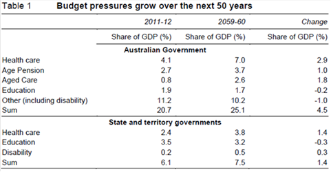 Graph for Coalition budget reform needs more than tough talk